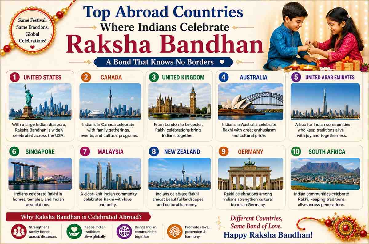 showing top countries celebrating Raksha Bandhan with Indian traditions globally