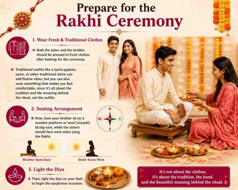 Rakhi ceremony preparation guide showing attire, seating, and diya ritual